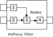 KsFilter nodes